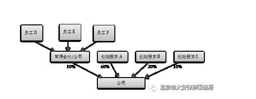 BOB官方网站（中国）有限公司 |非上市公司股权激励实务